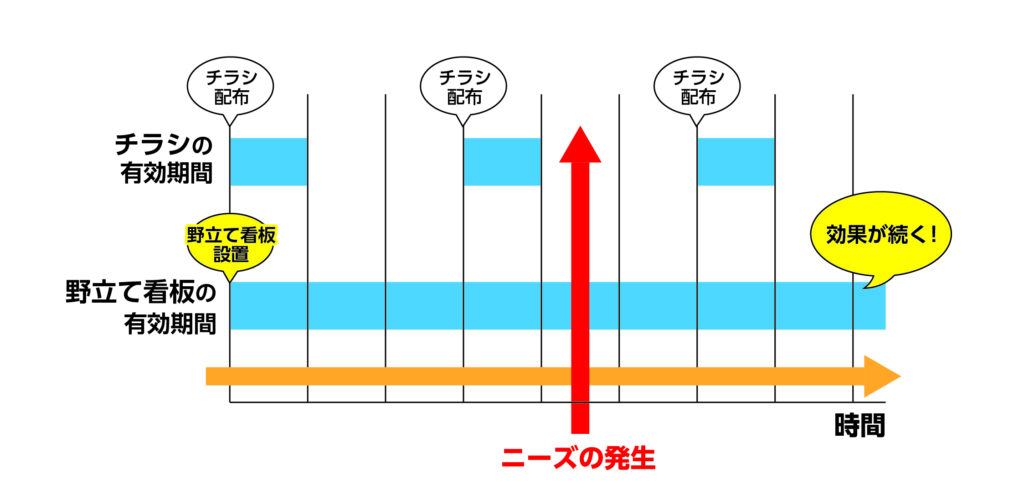 低コストで高効果！野立て看板があなたの店舗を地域の『シンボル』に変える理由